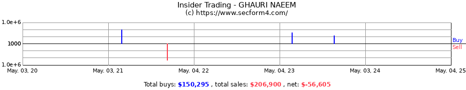 Insider Trading Transactions for GHAURI NAEEM