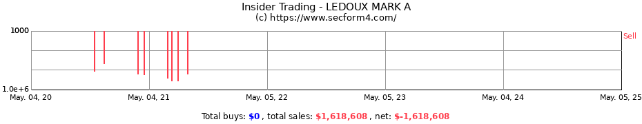 Insider Trading Transactions for LEDOUX MARK A