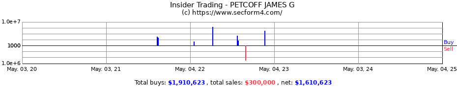 Insider Trading Transactions for PETCOFF JAMES G