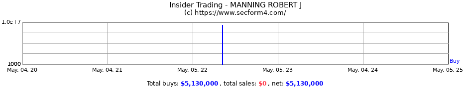 Insider Trading Transactions for MANNING ROBERT J