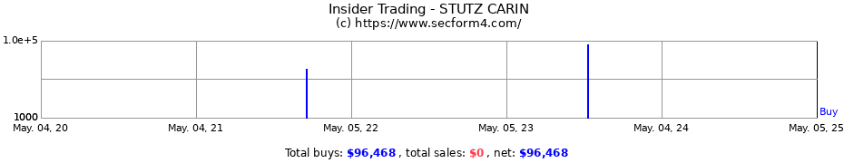 Insider Trading Transactions for STUTZ CARIN