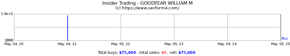 Insider Trading Transactions for GOODYEAR WILLIAM M