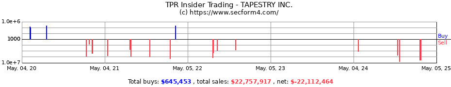 Insider Trading Transactions for TAPESTRY INC.