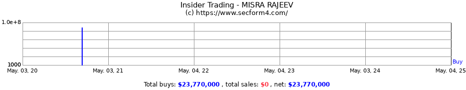Insider Trading Transactions for MISRA RAJEEV