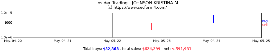 Insider Trading Transactions for JOHNSON KRISTINA M