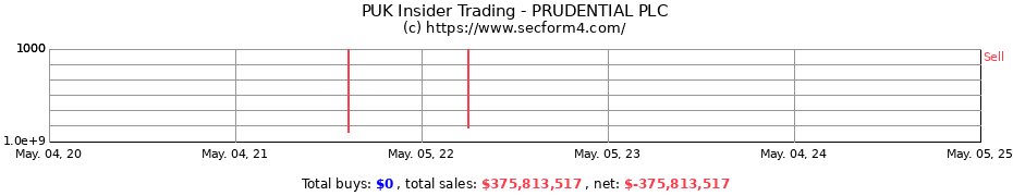 Insider Trading Transactions for PRUDENTIAL PUBLIC LIMITED COMPANY