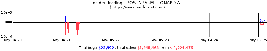 Insider Trading Transactions for ROSENBAUM LEONARD A