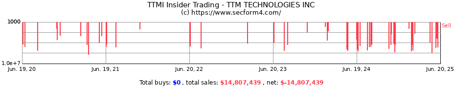 Insider Trading Transactions for TTM TECHNOLOGIES INC