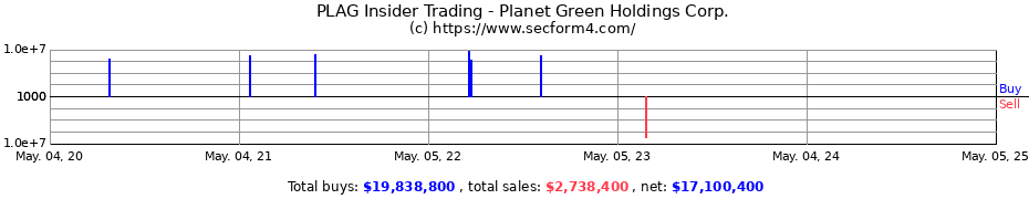 Insider Trading Transactions for Planet Green Holdings Corp.