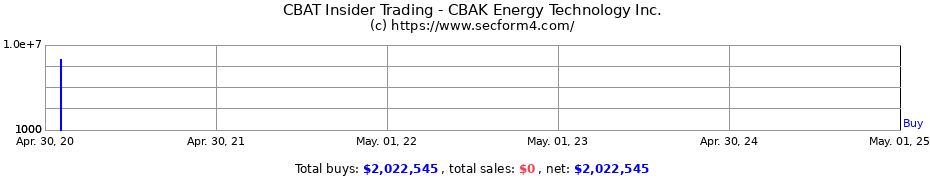 Insider Trading Transactions for CBAK Energy Technology Inc.