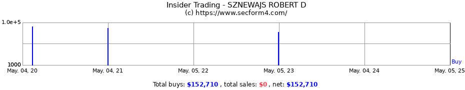 Insider Trading Transactions for SZNEWAJS ROBERT D