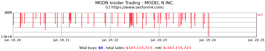 Insider Trading Transactions for MODEL N INC.