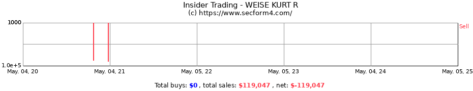 Insider Trading Transactions for WEISE KURT R