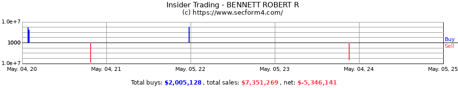 Insider Trading Transactions for BENNETT ROBERT R