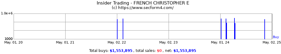 Insider Trading Transactions for FRENCH CHRISTOPHER E