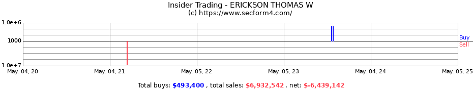 Insider Trading Transactions for ERICKSON THOMAS W