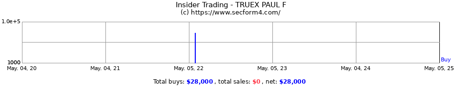 Insider Trading Transactions for TRUEX PAUL F