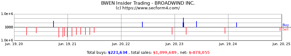 Insider Trading Transactions for BROADWIND INC.