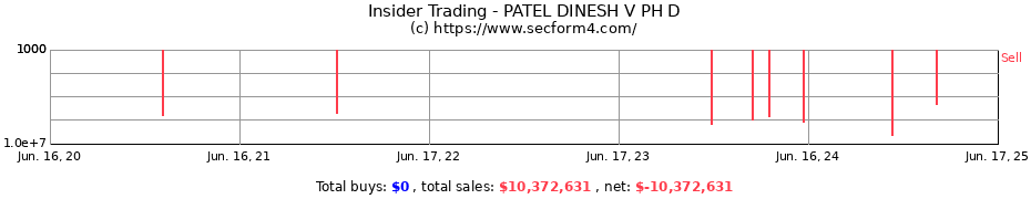 Insider Trading Transactions for PATEL DINESH V PH D