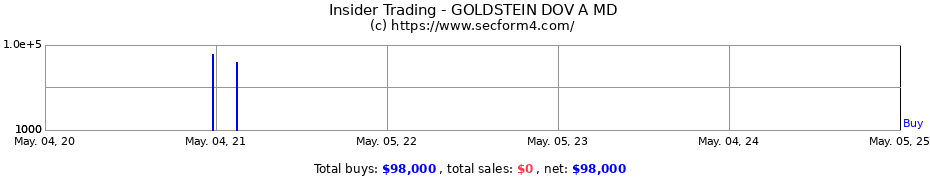 Insider Trading Transactions for GOLDSTEIN DOV A MD