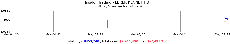 Insider Trading Transactions for LERER KENNETH B