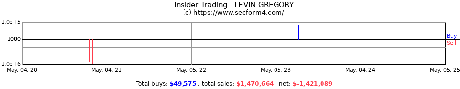 Insider Trading Transactions for LEVIN GREGORY