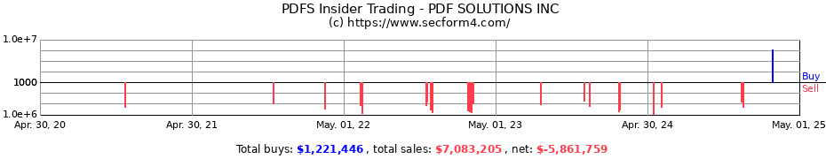 Insider Trading Transactions for PDF SOLUTIONS INC