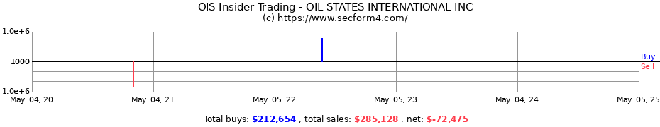 Insider Trading Transactions for OIL STATES INTERNATIONAL INC