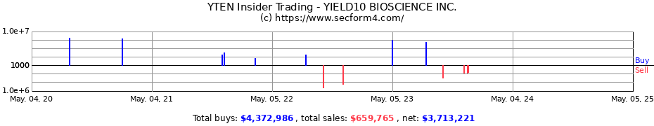 Insider Trading Transactions for YIELD10 BIOSCIENCE INC.