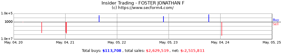 Insider Trading Transactions for FOSTER JONATHAN F