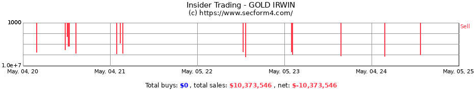 Insider Trading Transactions for GOLD IRWIN