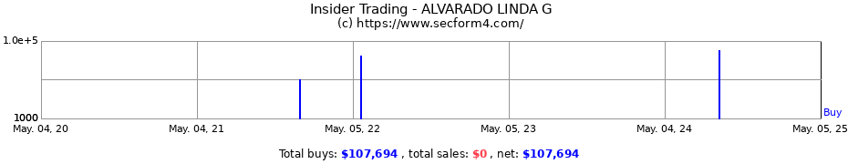 Insider Trading Transactions for ALVARADO LINDA G