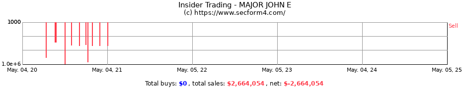 Insider Trading Transactions for MAJOR JOHN E