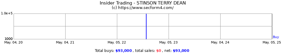 Insider Trading Transactions for STINSON TERRY DEAN