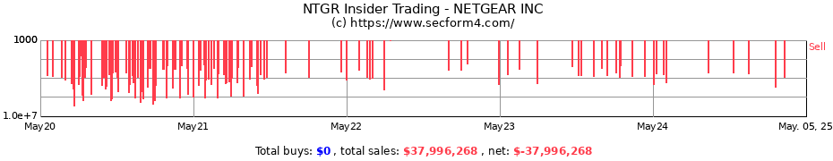 Insider Trading Transactions for NETGEAR INC.