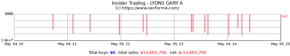 Insider Trading Transactions for LYONS GARY A