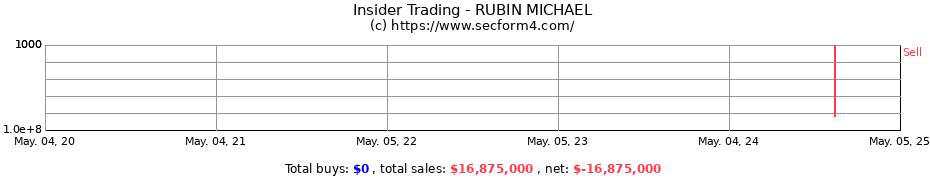 Insider Trading Transactions for RUBIN MICHAEL
