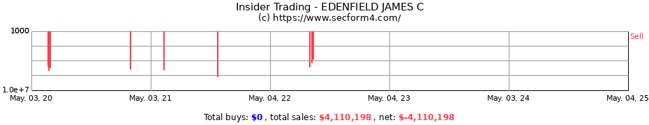 Insider Trading Transactions for EDENFIELD JAMES C