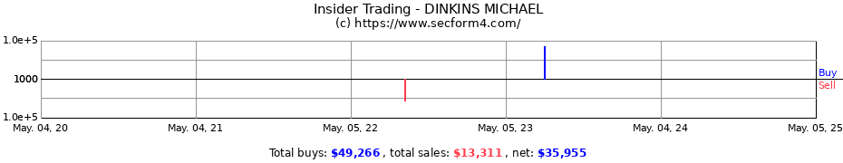 Insider Trading Transactions for DINKINS MICHAEL
