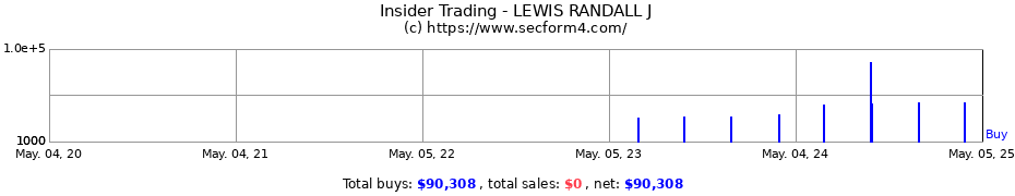 Insider Trading Transactions for LEWIS RANDALL J