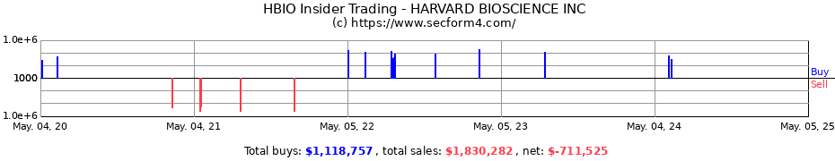 Insider Trading Transactions for HARVARD BIOSCIENCE INC