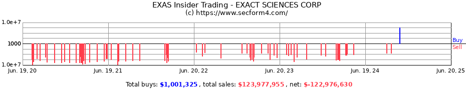 Insider Trading Transactions for EXACT SCIENCES CORP