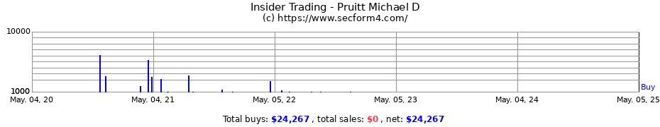 Insider Trading Transactions for Pruitt Michael D