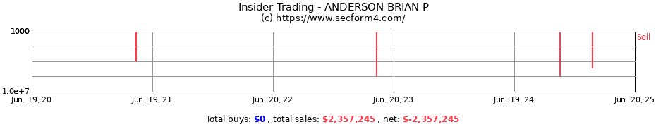 Insider Trading Transactions for ANDERSON BRIAN P