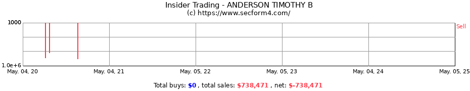 Insider Trading Transactions for ANDERSON TIMOTHY B