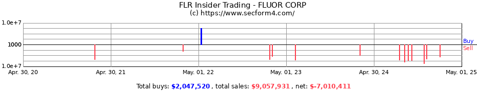 Insider Trading Transactions for FLUOR CORP