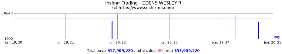 Insider Trading Transactions for EDENS WESLEY R