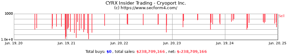 Insider Trading Transactions for Cryoport Inc.