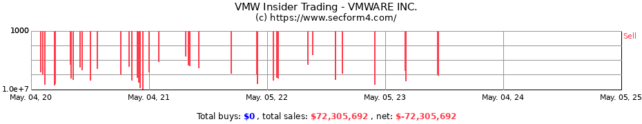 Insider Trading Transactions for VMWARE LLC