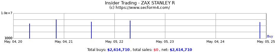 Insider Trading Transactions for ZAX STANLEY R